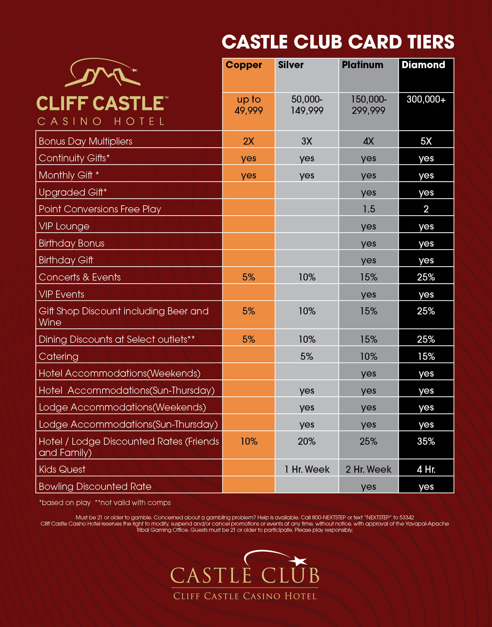 Castle Club Card Tiers